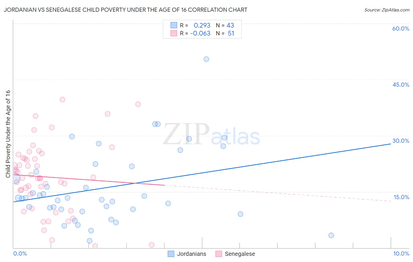 Jordanian vs Senegalese Child Poverty Under the Age of 16