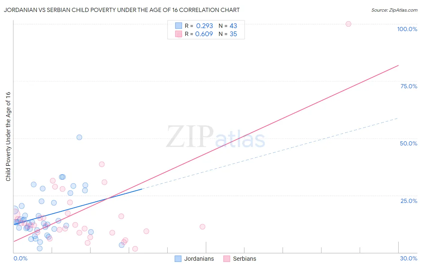 Jordanian vs Serbian Child Poverty Under the Age of 16