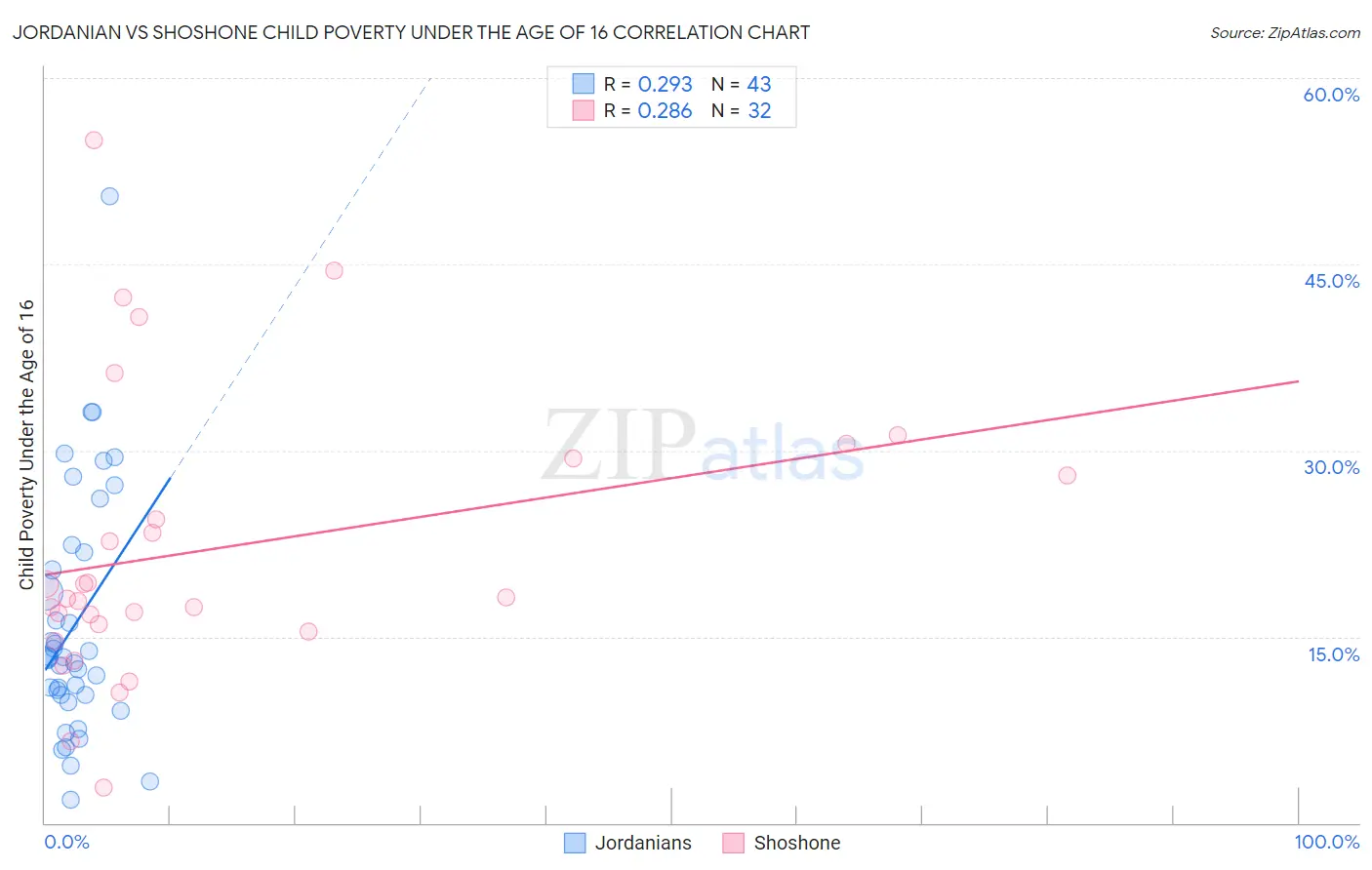 Jordanian vs Shoshone Child Poverty Under the Age of 16