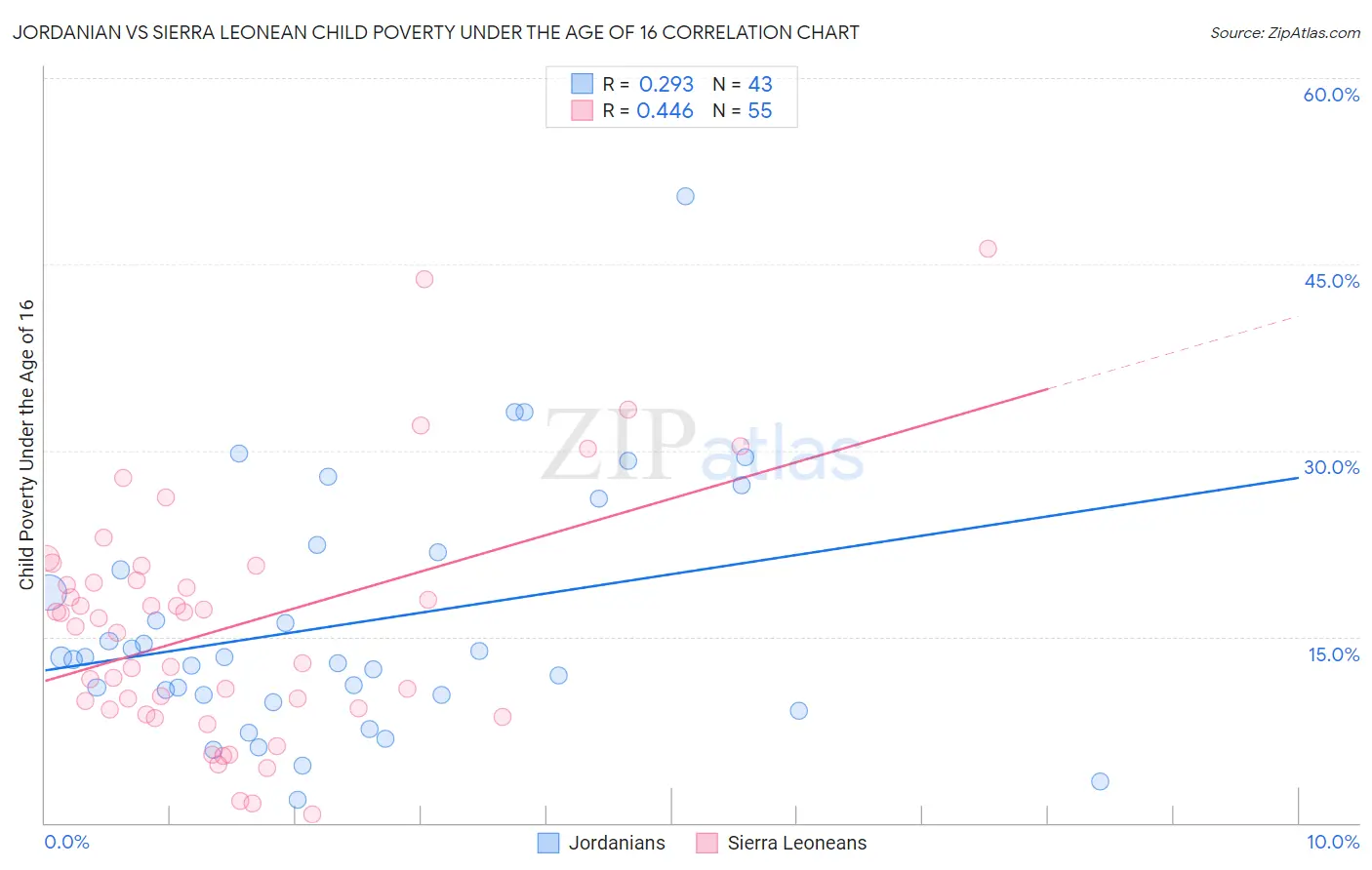 Jordanian vs Sierra Leonean Child Poverty Under the Age of 16