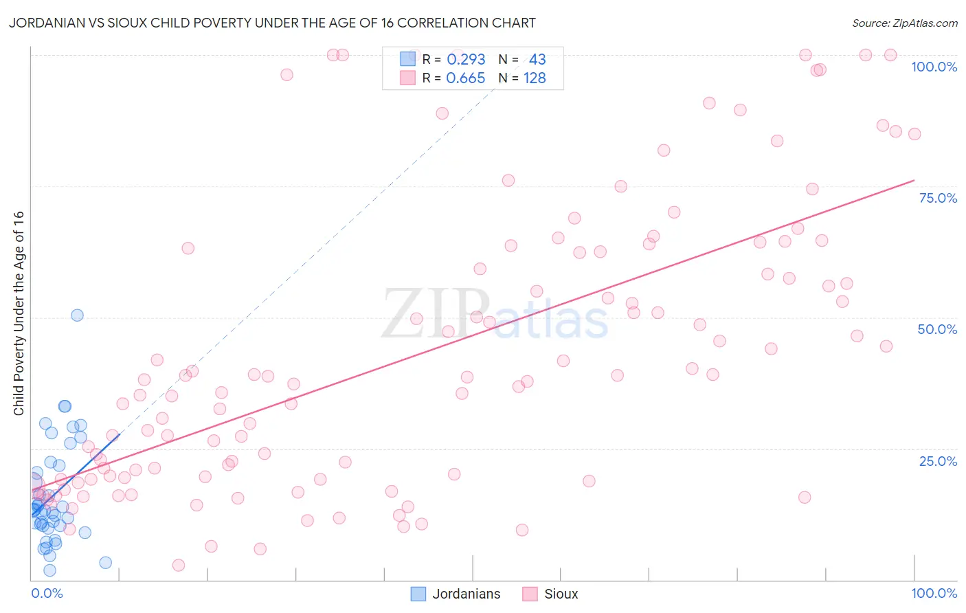 Jordanian vs Sioux Child Poverty Under the Age of 16