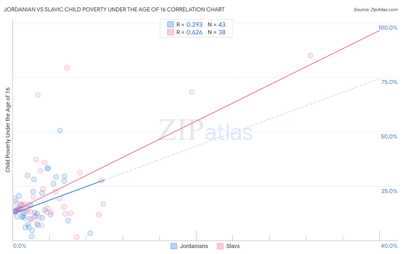 Jordanian vs Slavic Child Poverty Under the Age of 16