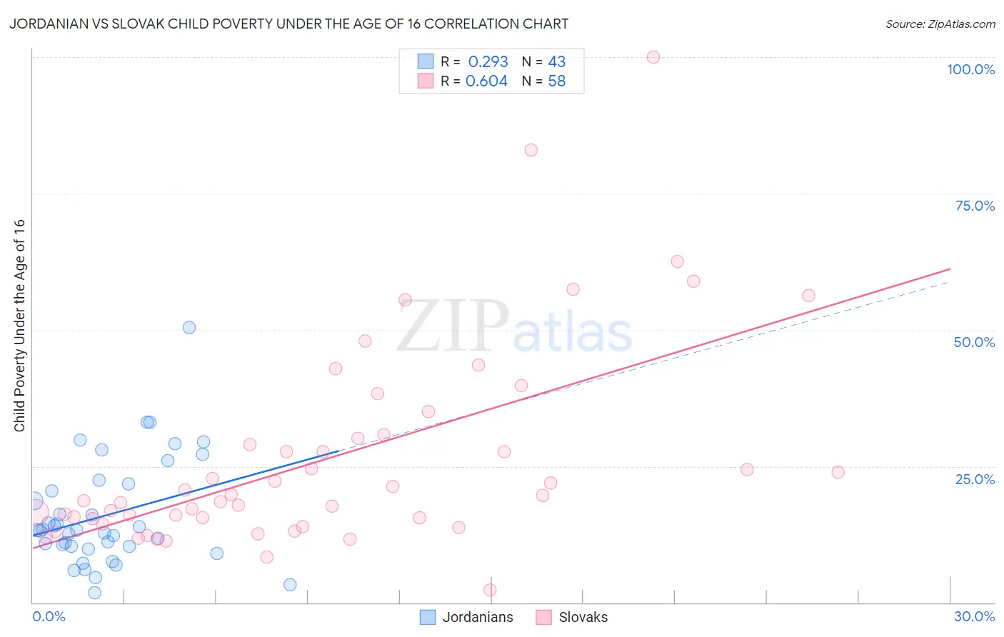 Jordanian vs Slovak Child Poverty Under the Age of 16