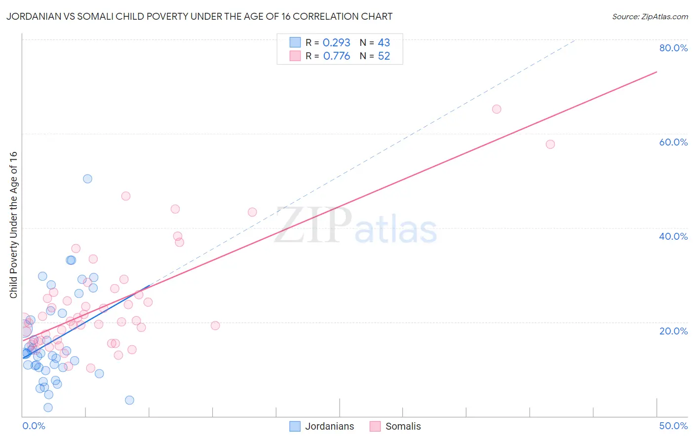 Jordanian vs Somali Child Poverty Under the Age of 16