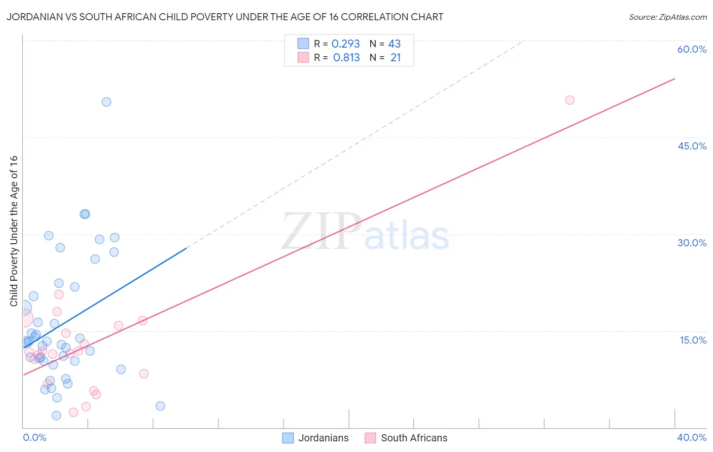 Jordanian vs South African Child Poverty Under the Age of 16