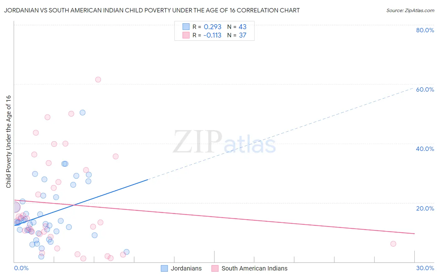 Jordanian vs South American Indian Child Poverty Under the Age of 16