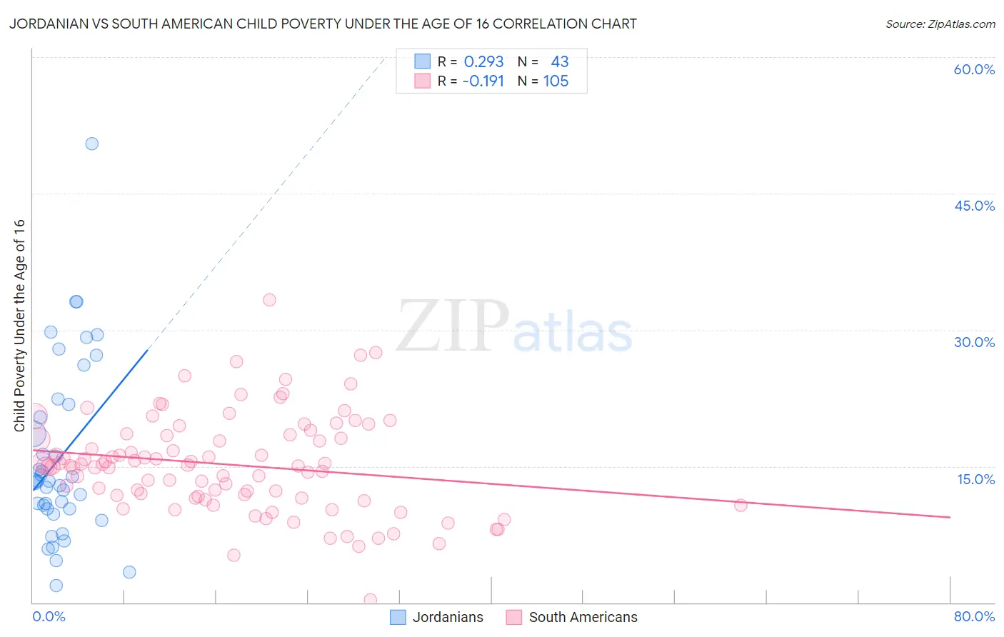 Jordanian vs South American Child Poverty Under the Age of 16