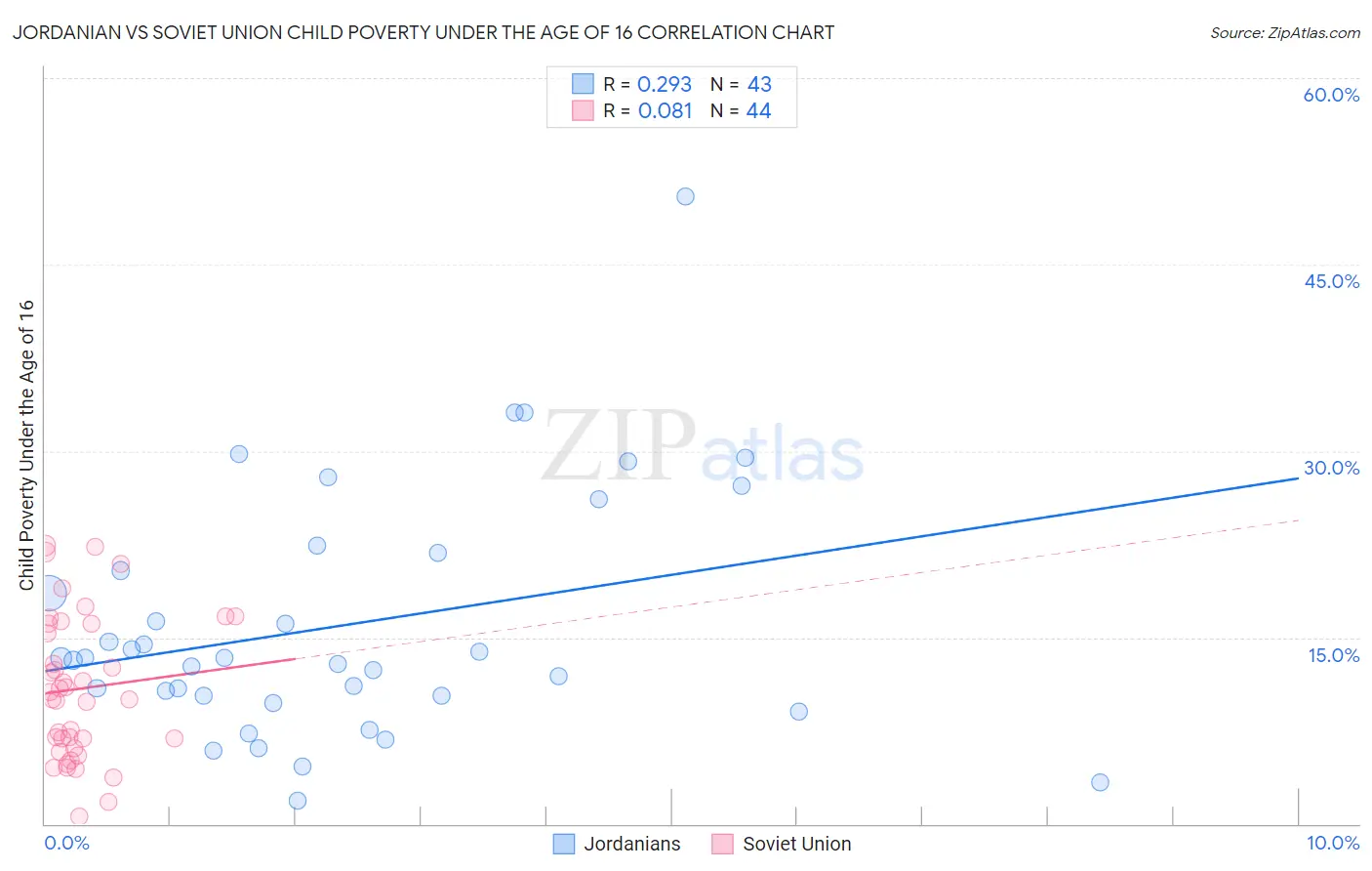 Jordanian vs Soviet Union Child Poverty Under the Age of 16