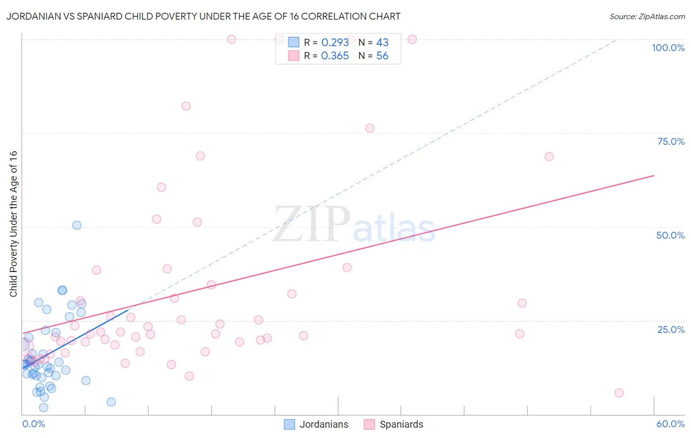 Jordanian vs Spaniard Child Poverty Under the Age of 16