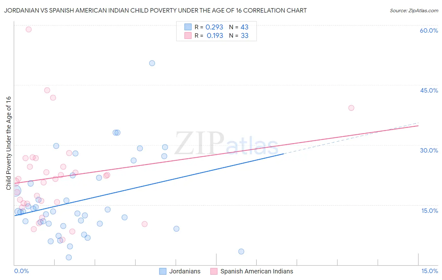 Jordanian vs Spanish American Indian Child Poverty Under the Age of 16