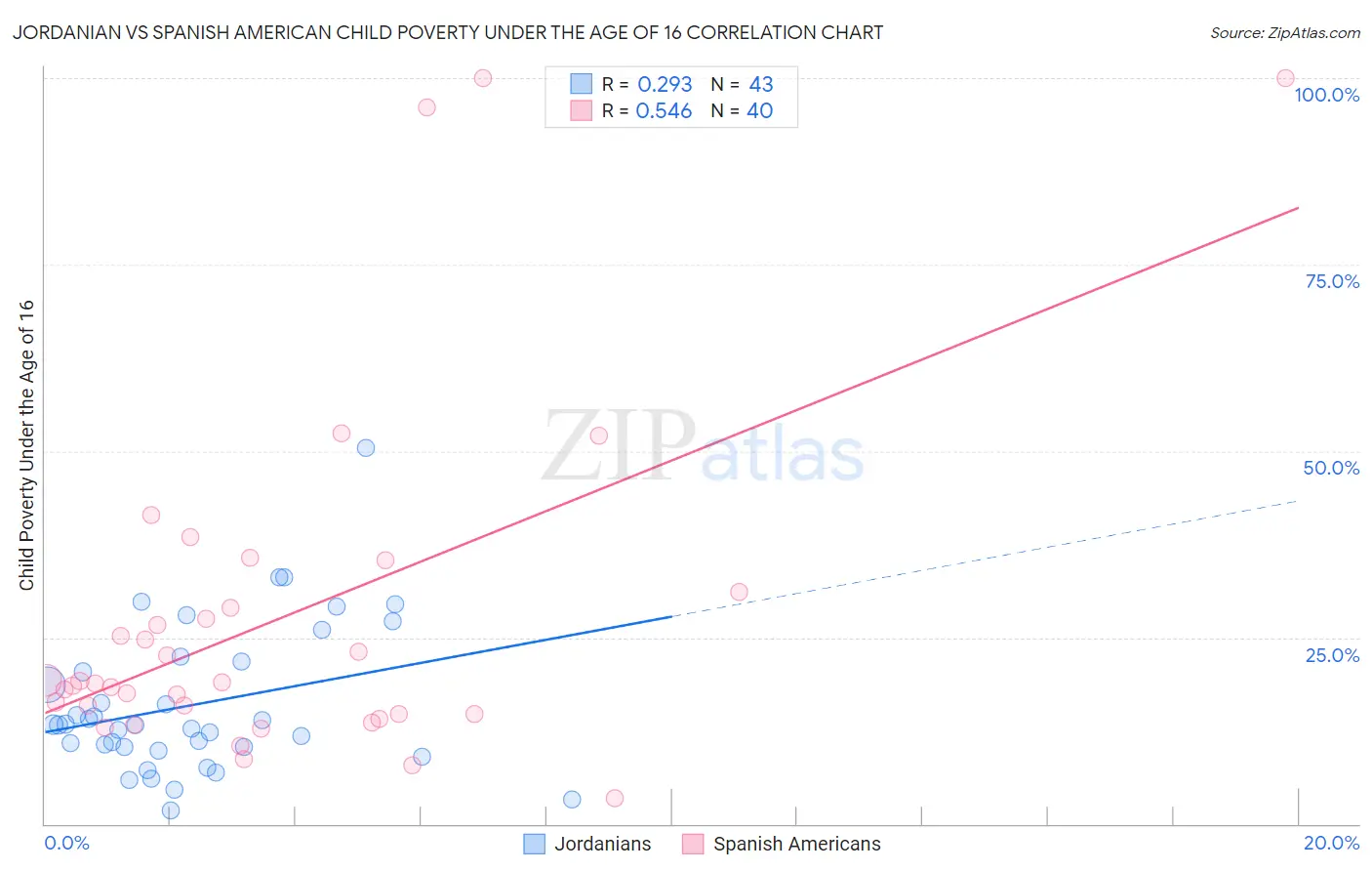 Jordanian vs Spanish American Child Poverty Under the Age of 16