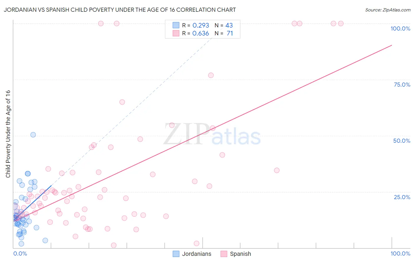 Jordanian vs Spanish Child Poverty Under the Age of 16