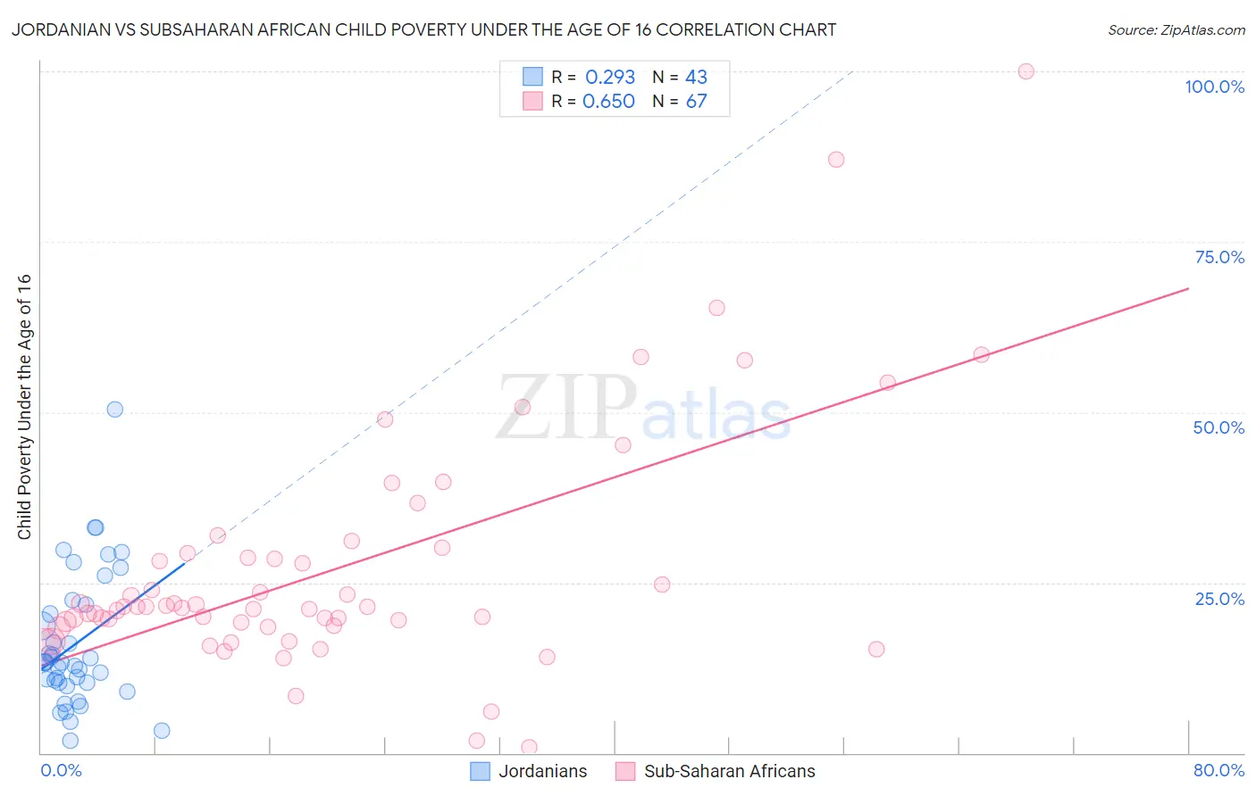 Jordanian vs Subsaharan African Child Poverty Under the Age of 16