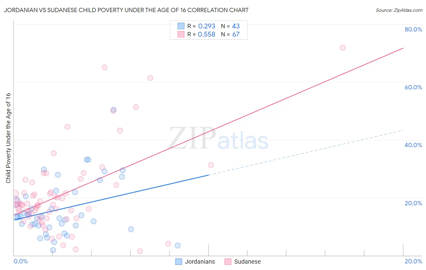 Jordanian vs Sudanese Child Poverty Under the Age of 16