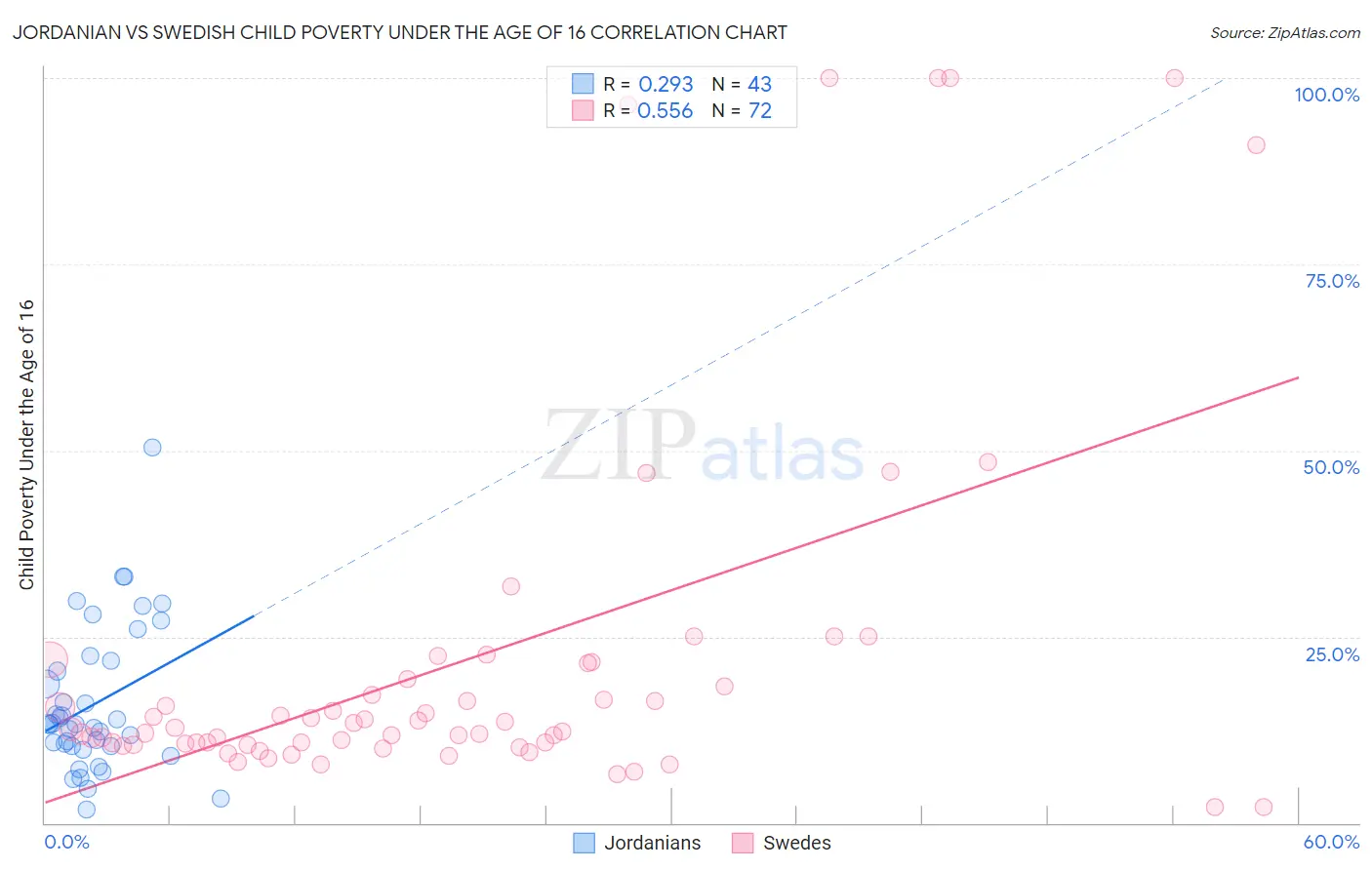 Jordanian vs Swedish Child Poverty Under the Age of 16