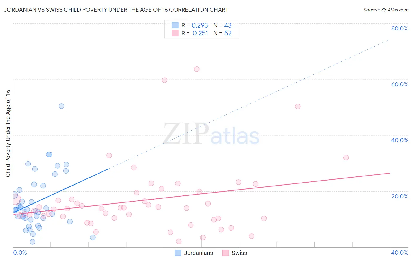 Jordanian vs Swiss Child Poverty Under the Age of 16