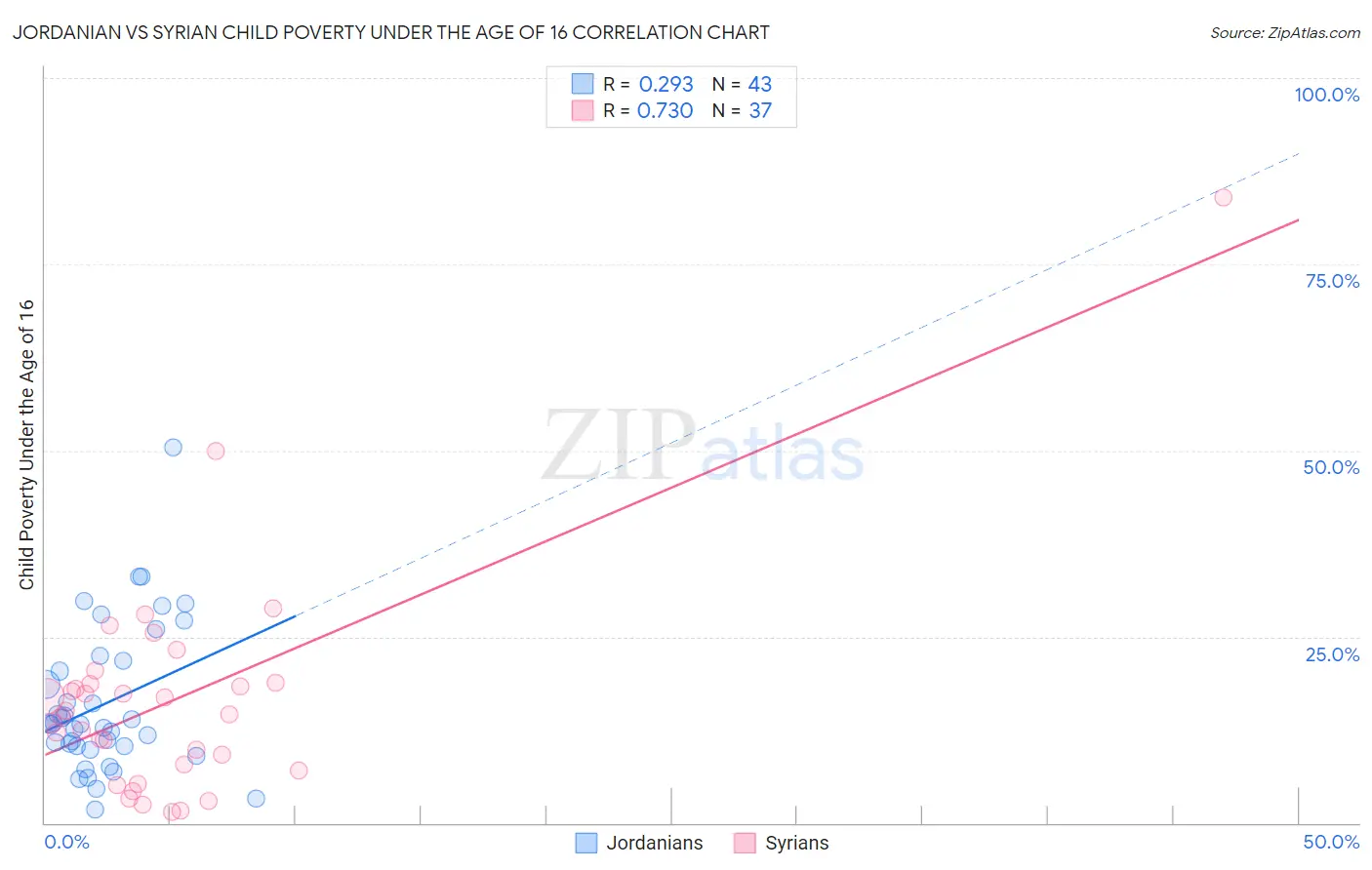 Jordanian vs Syrian Child Poverty Under the Age of 16