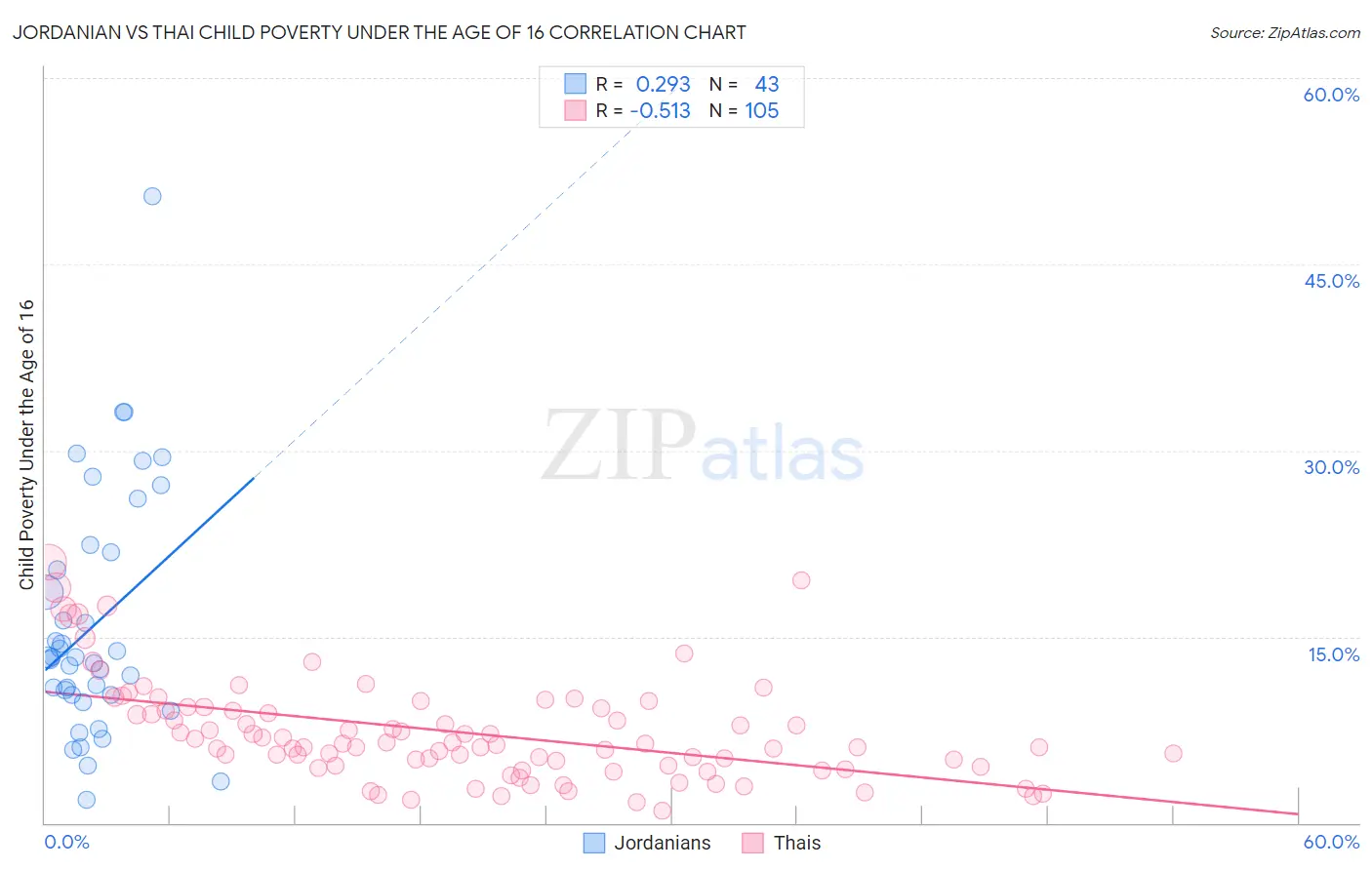 Jordanian vs Thai Child Poverty Under the Age of 16