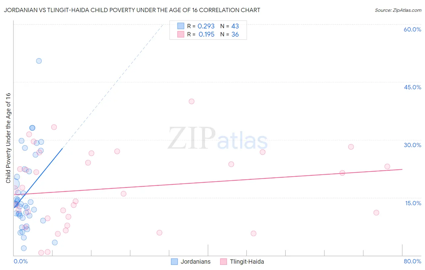 Jordanian vs Tlingit-Haida Child Poverty Under the Age of 16