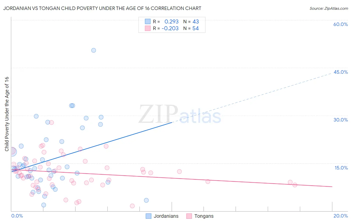 Jordanian vs Tongan Child Poverty Under the Age of 16