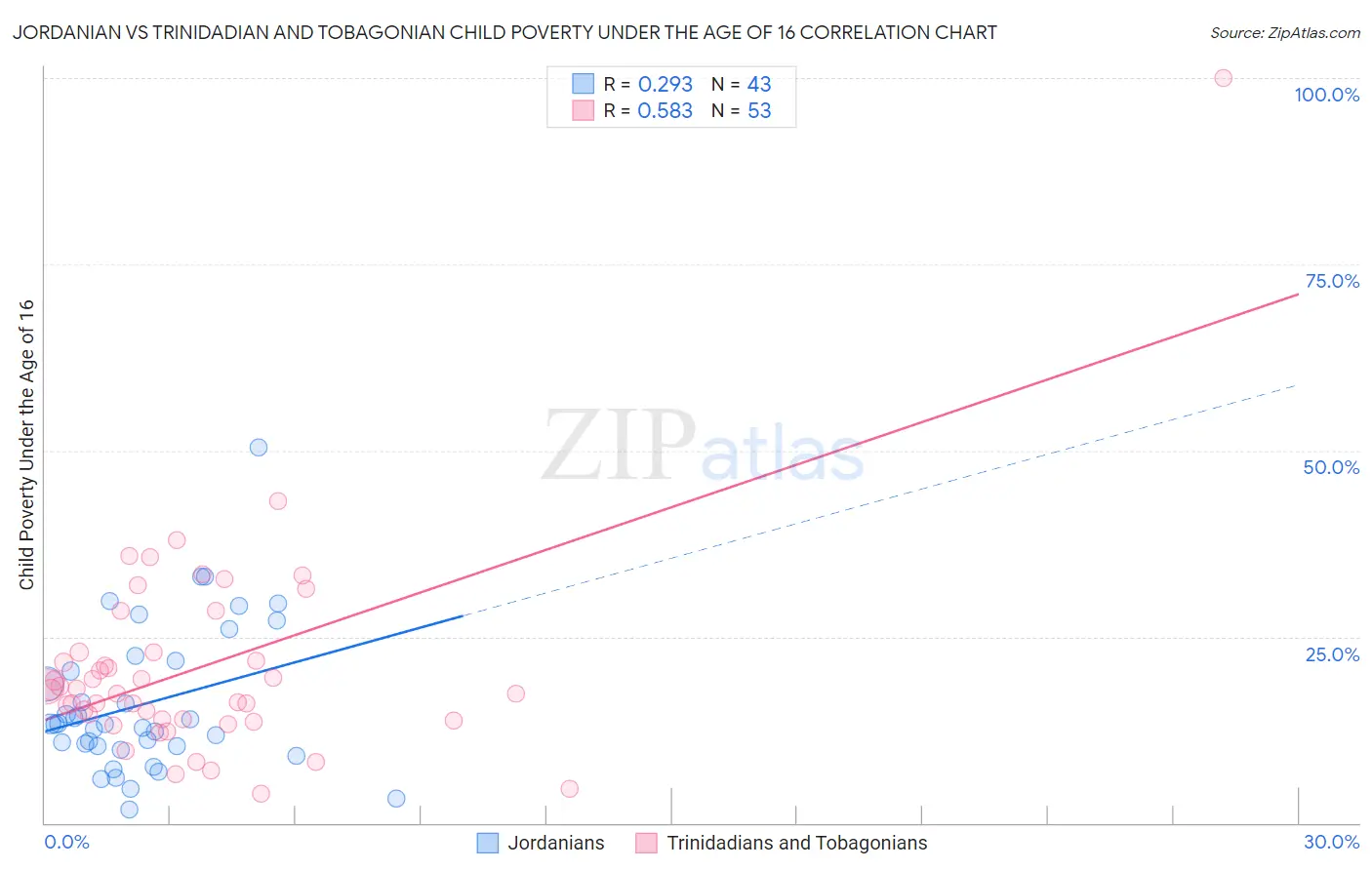 Jordanian vs Trinidadian and Tobagonian Child Poverty Under the Age of 16