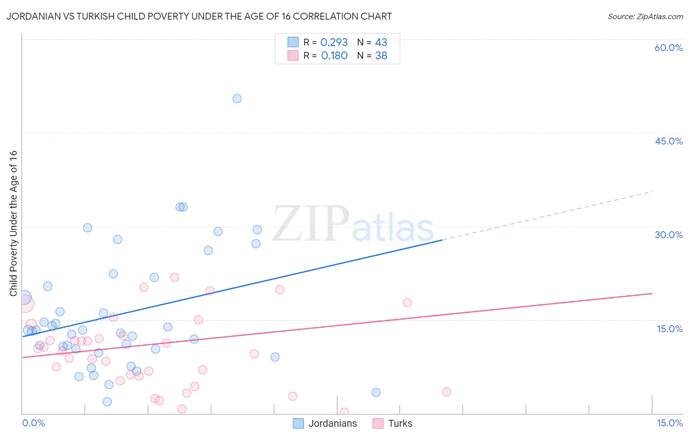 Jordanian vs Turkish Child Poverty Under the Age of 16