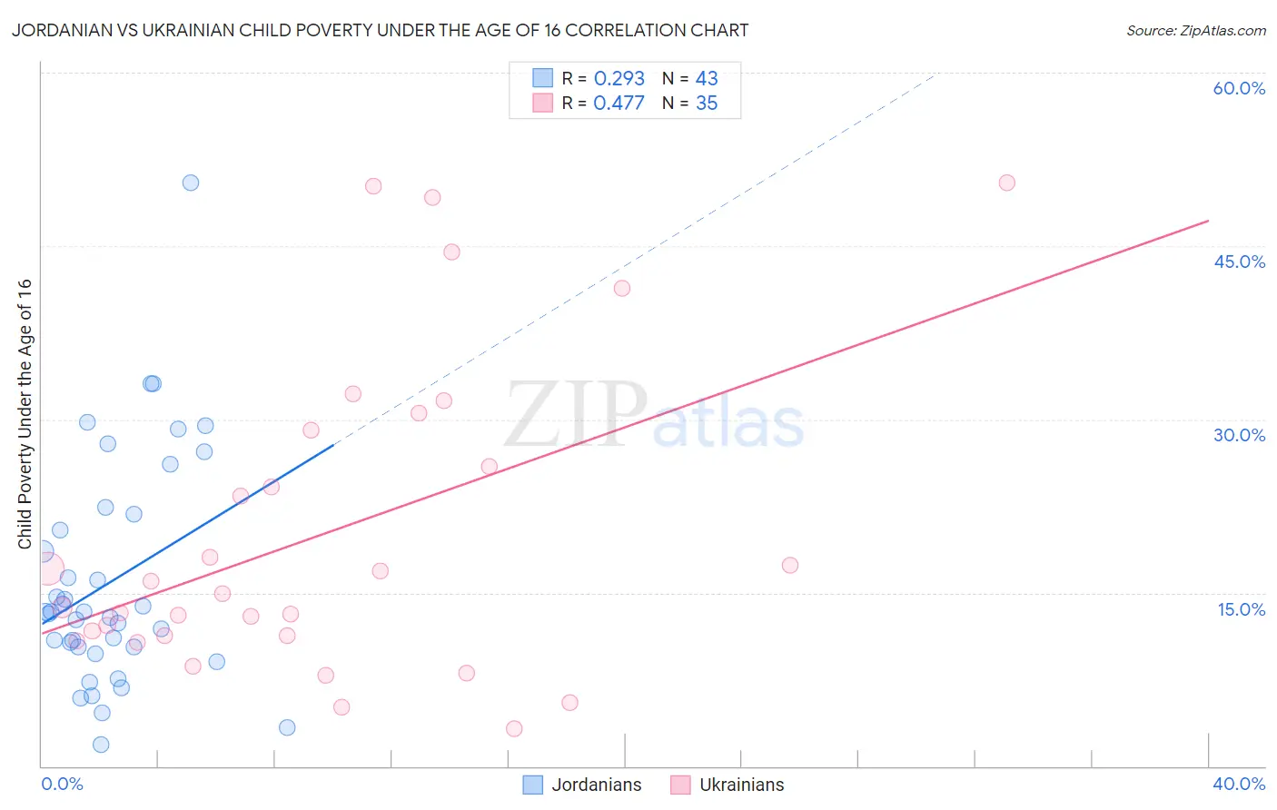 Jordanian vs Ukrainian Child Poverty Under the Age of 16