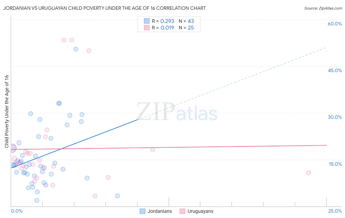 Jordanian vs Uruguayan Child Poverty Under the Age of 16