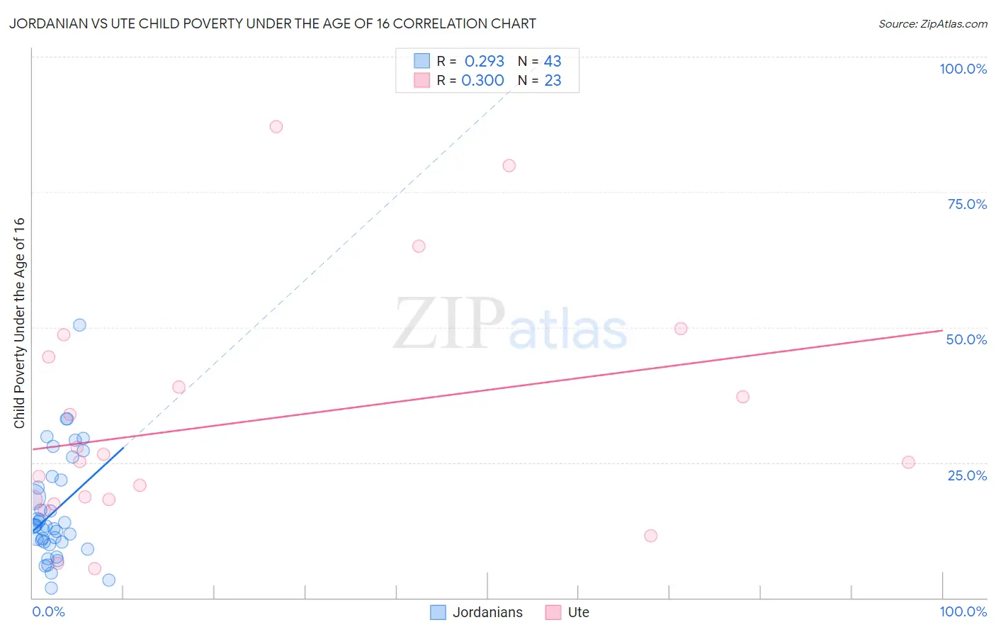 Jordanian vs Ute Child Poverty Under the Age of 16