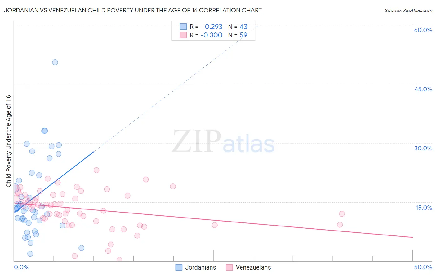 Jordanian vs Venezuelan Child Poverty Under the Age of 16