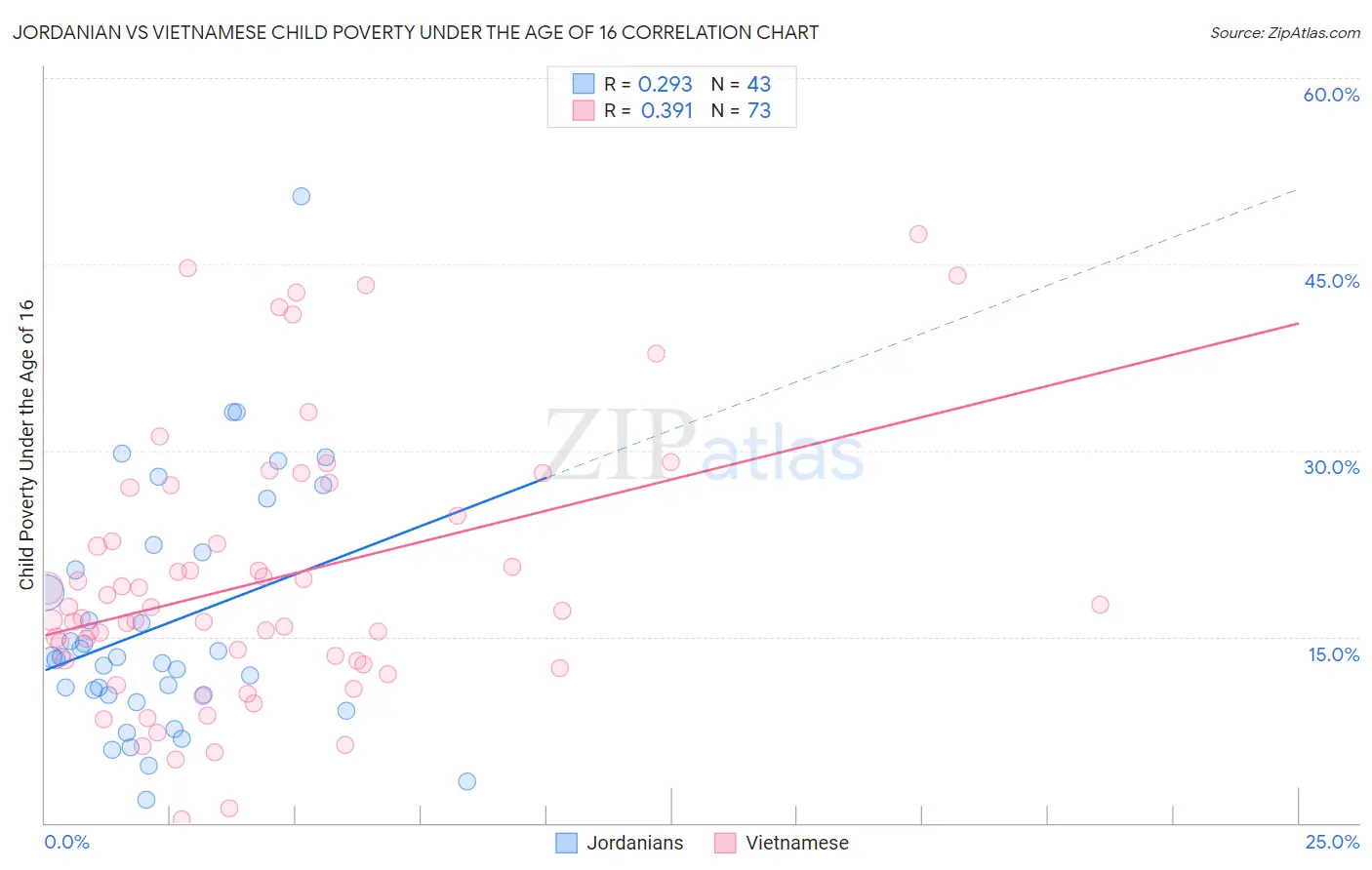 Jordanian vs Vietnamese Child Poverty Under the Age of 16