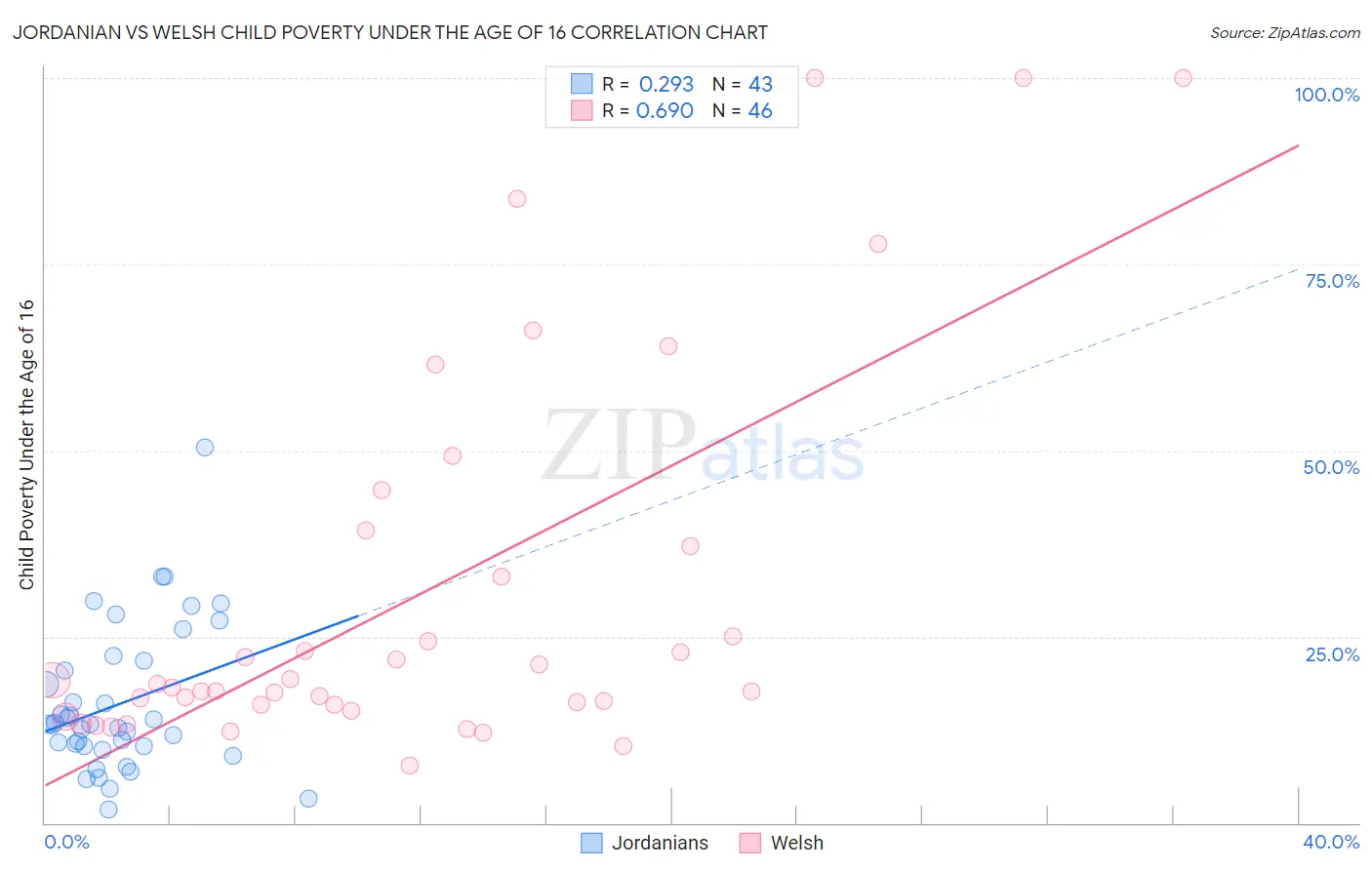 Jordanian vs Welsh Child Poverty Under the Age of 16