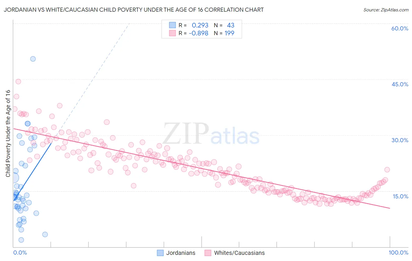 Jordanian vs White/Caucasian Child Poverty Under the Age of 16