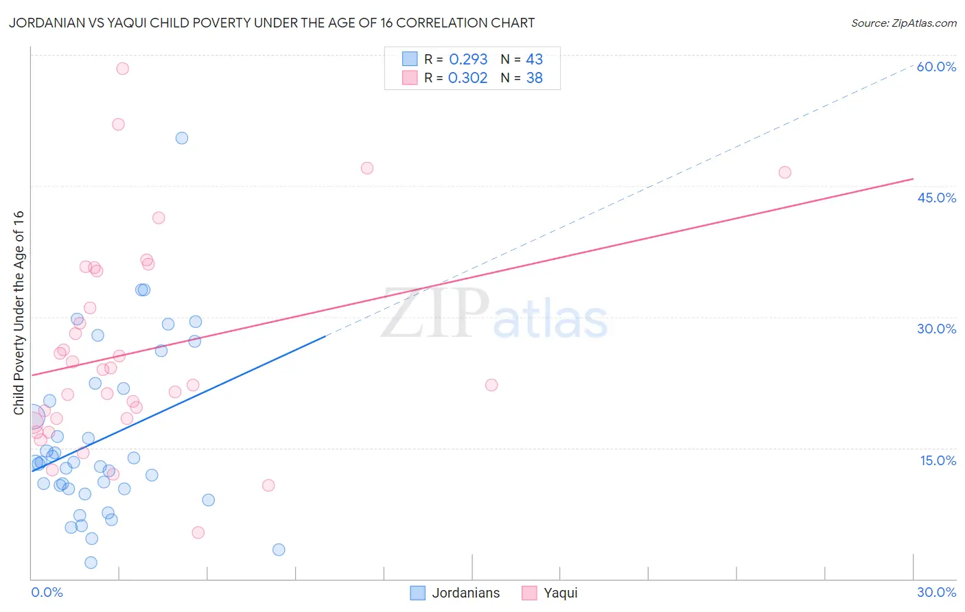 Jordanian vs Yaqui Child Poverty Under the Age of 16