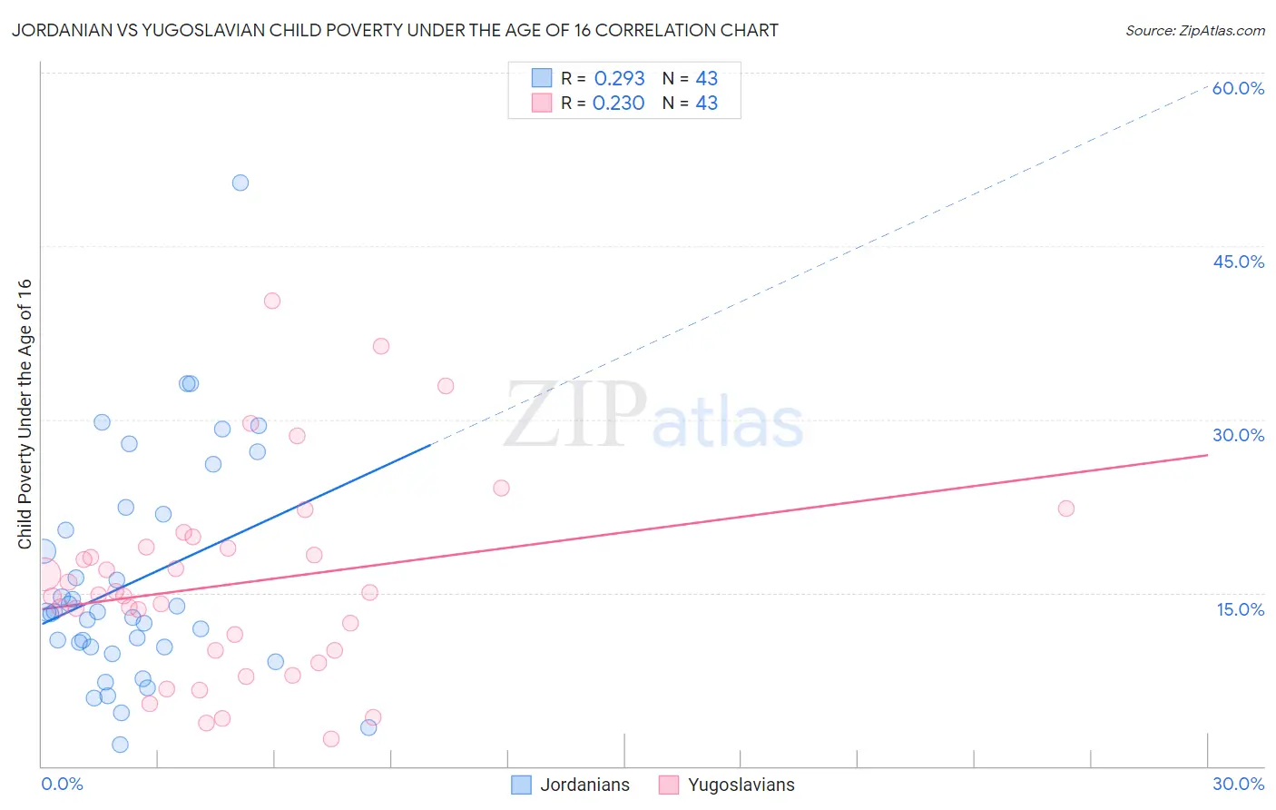 Jordanian vs Yugoslavian Child Poverty Under the Age of 16