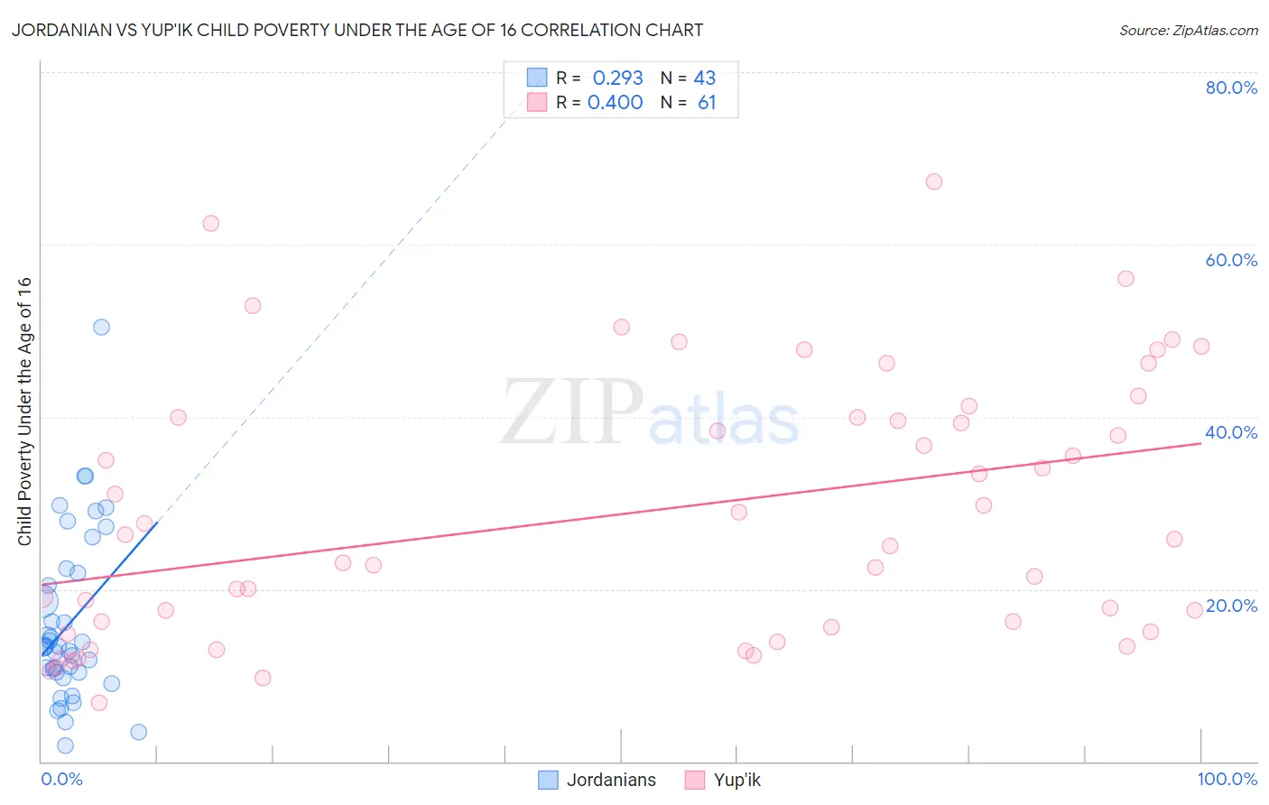 Jordanian vs Yup'ik Child Poverty Under the Age of 16
