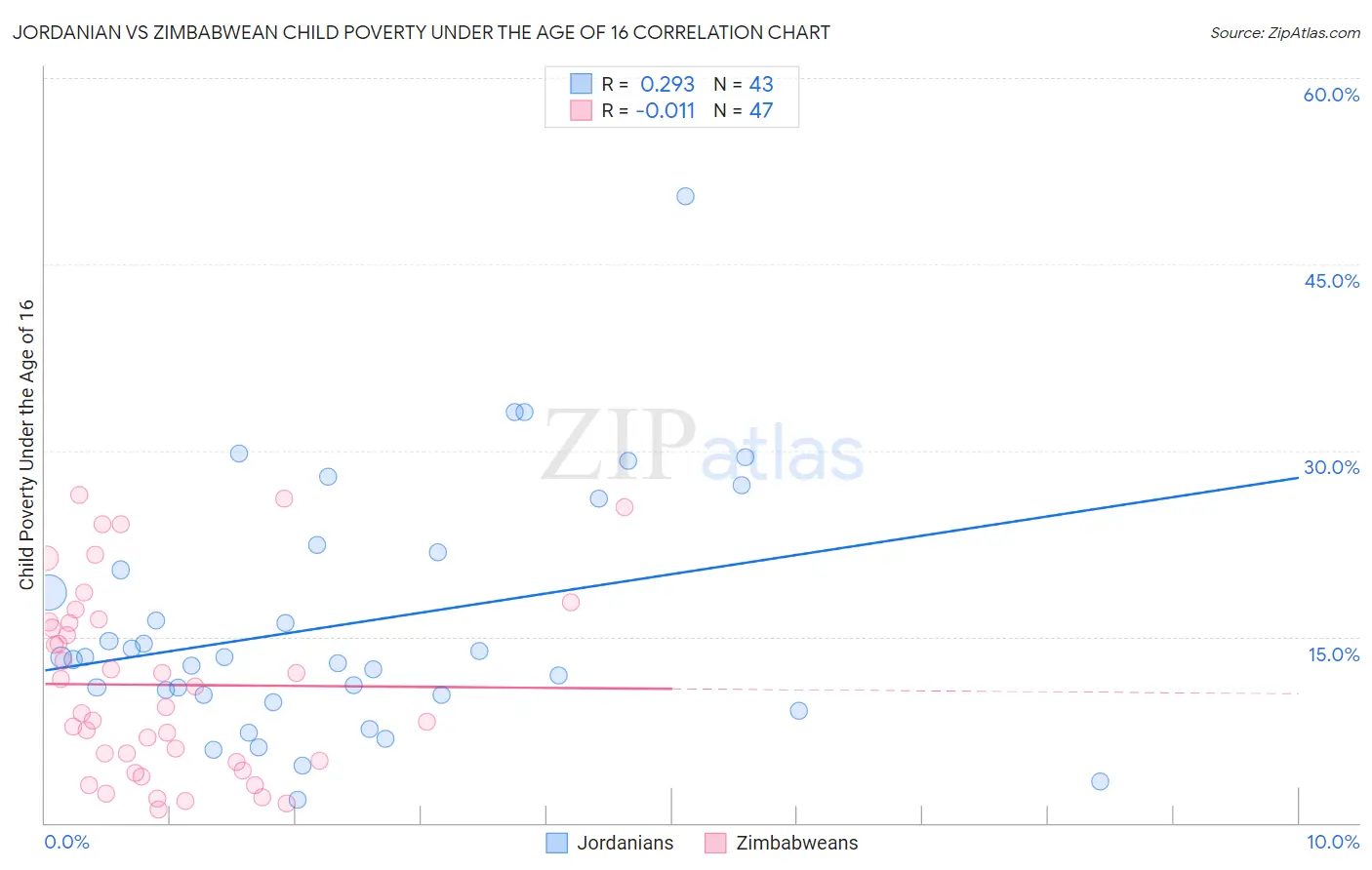 Jordanian vs Zimbabwean Child Poverty Under the Age of 16