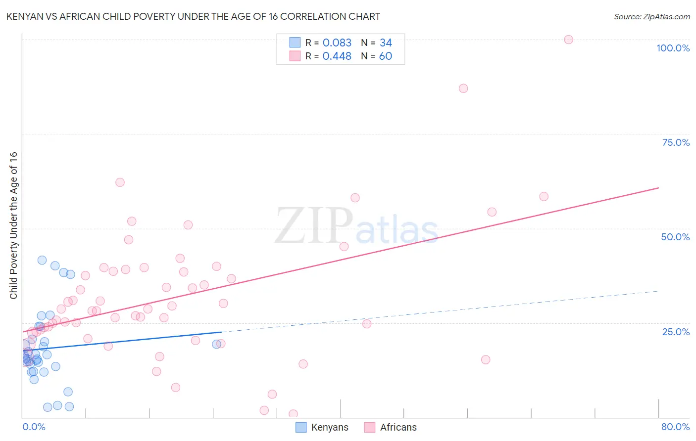 Kenyan vs African Child Poverty Under the Age of 16