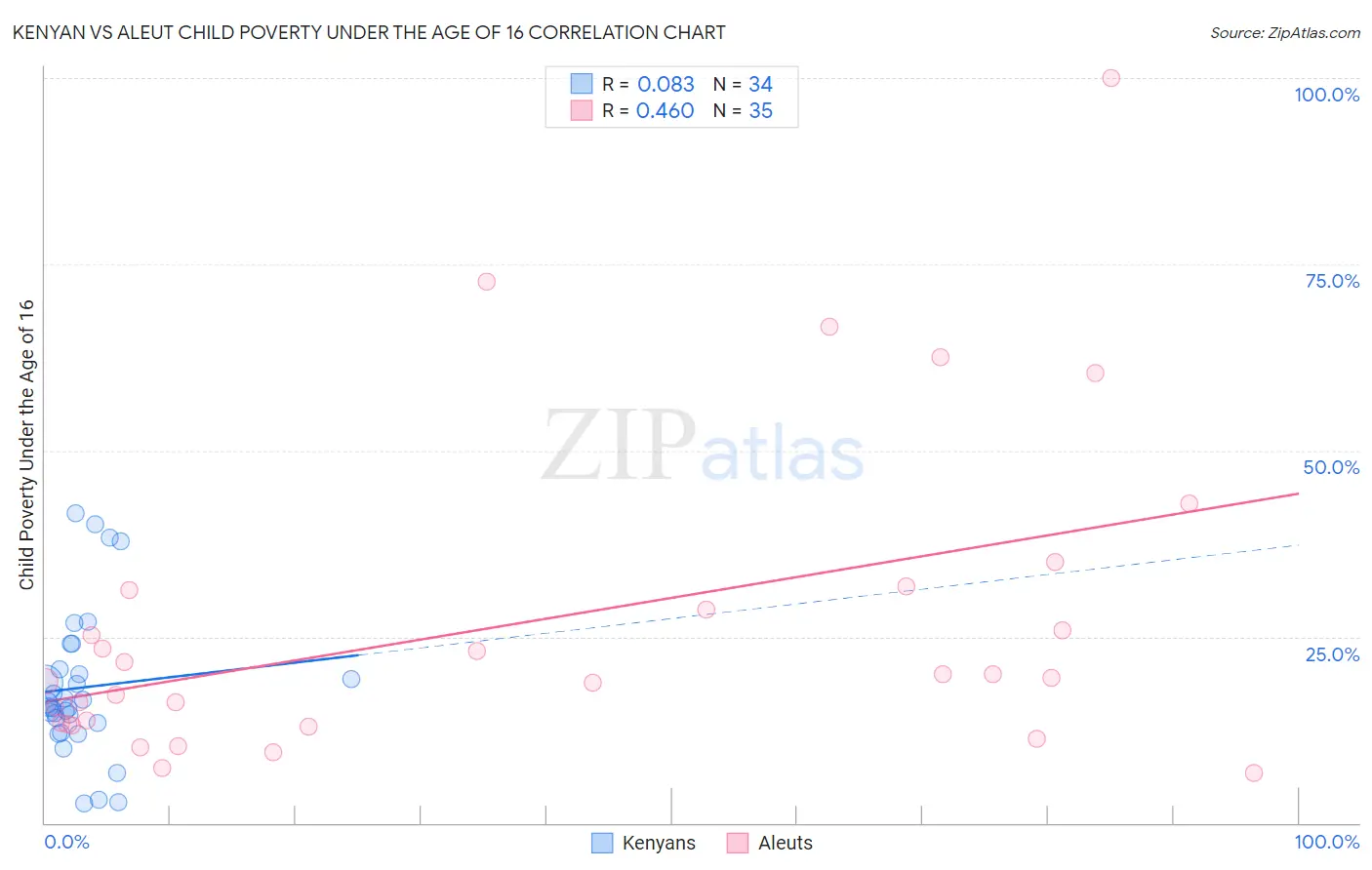 Kenyan vs Aleut Child Poverty Under the Age of 16