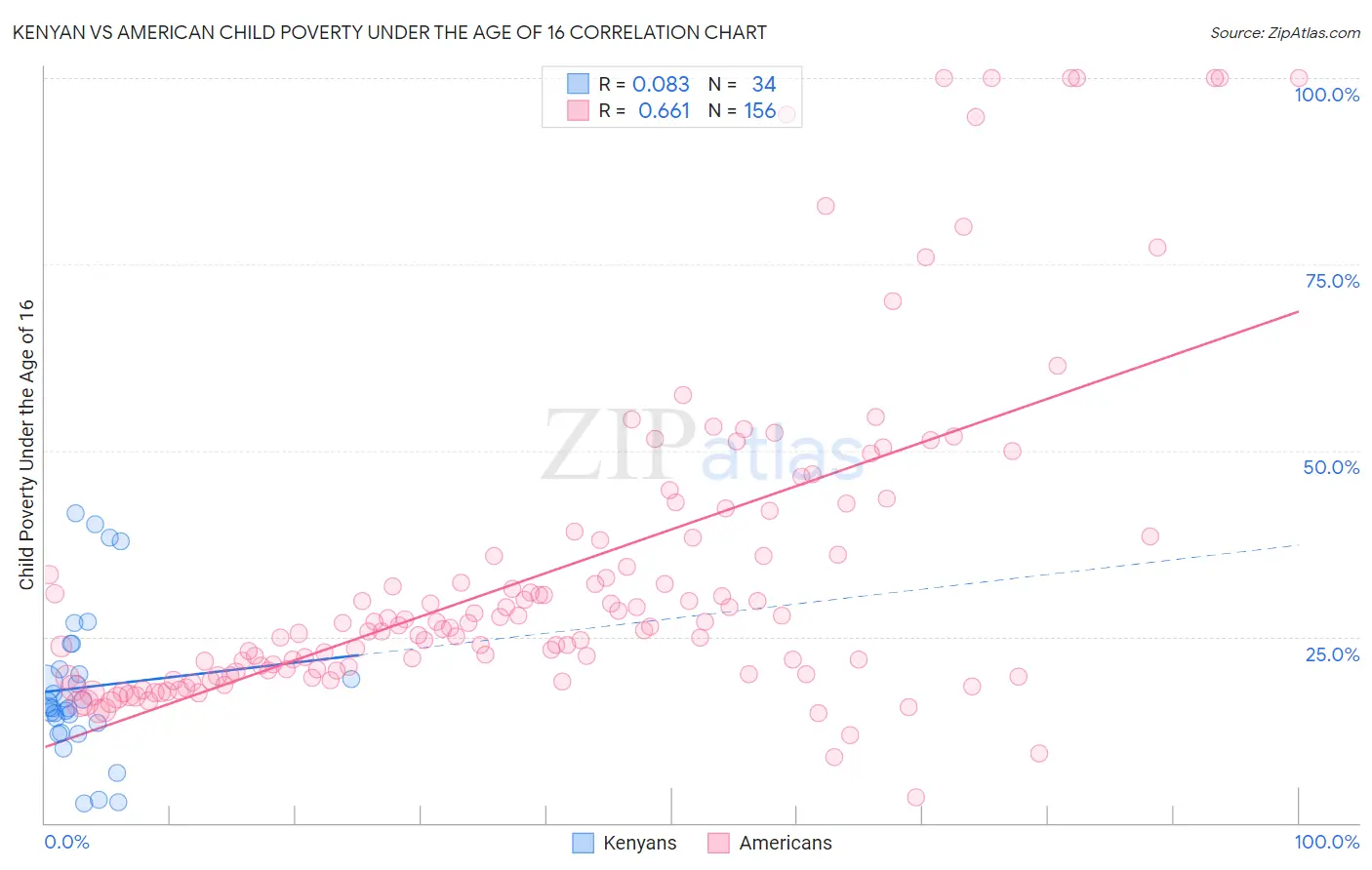 Kenyan vs American Child Poverty Under the Age of 16