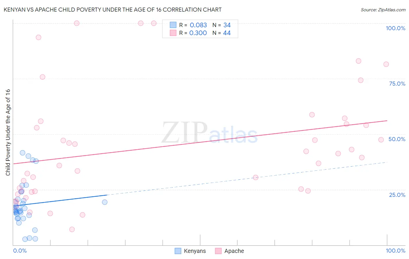 Kenyan vs Apache Child Poverty Under the Age of 16