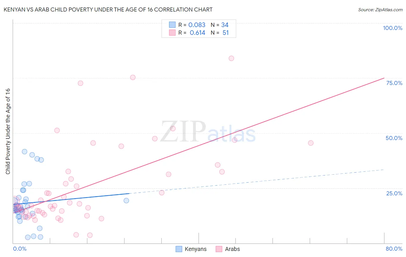 Kenyan vs Arab Child Poverty Under the Age of 16