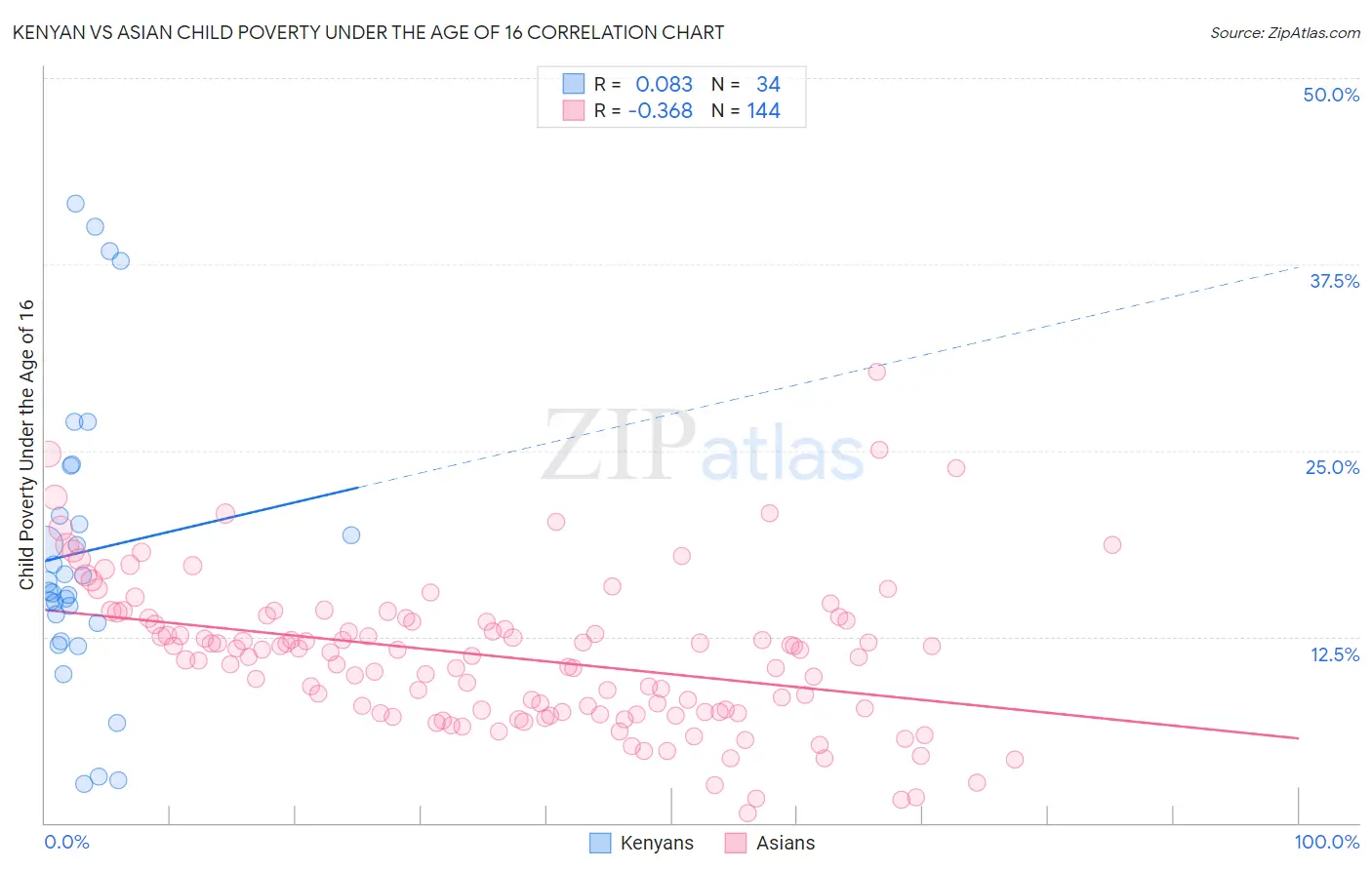 Kenyan vs Asian Child Poverty Under the Age of 16