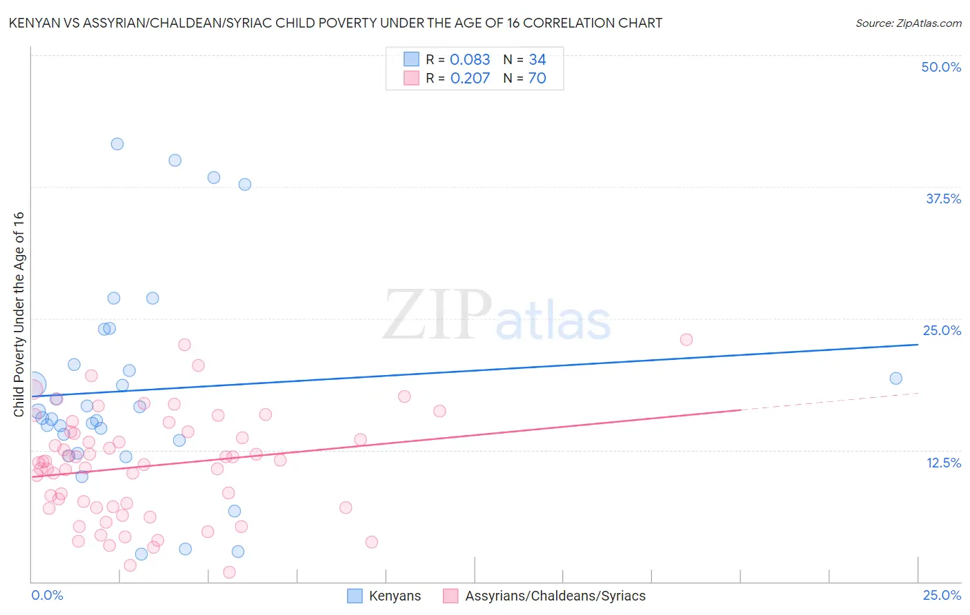 Kenyan vs Assyrian/Chaldean/Syriac Child Poverty Under the Age of 16