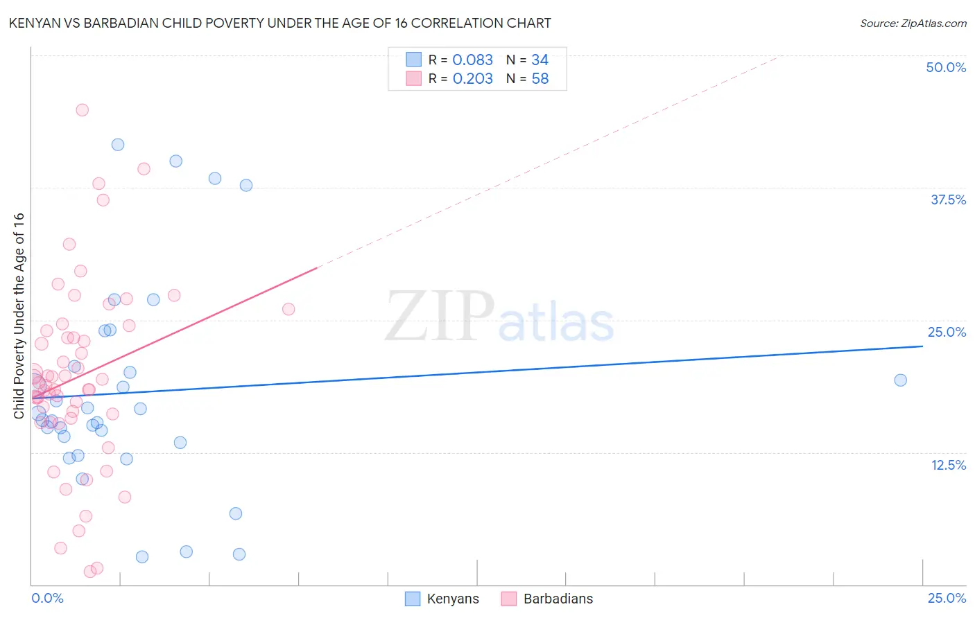 Kenyan vs Barbadian Child Poverty Under the Age of 16