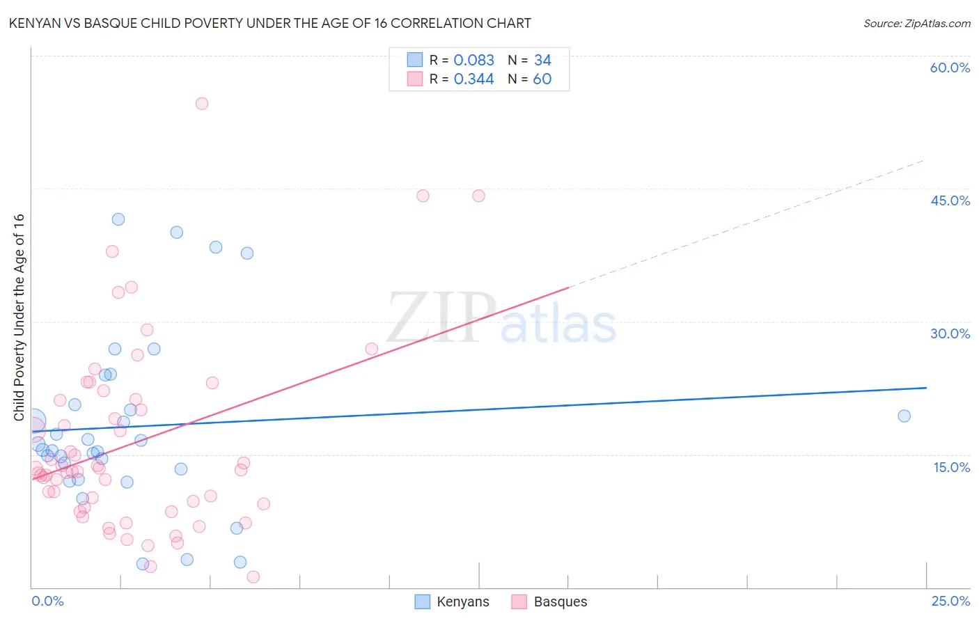 Kenyan vs Basque Child Poverty Under the Age of 16