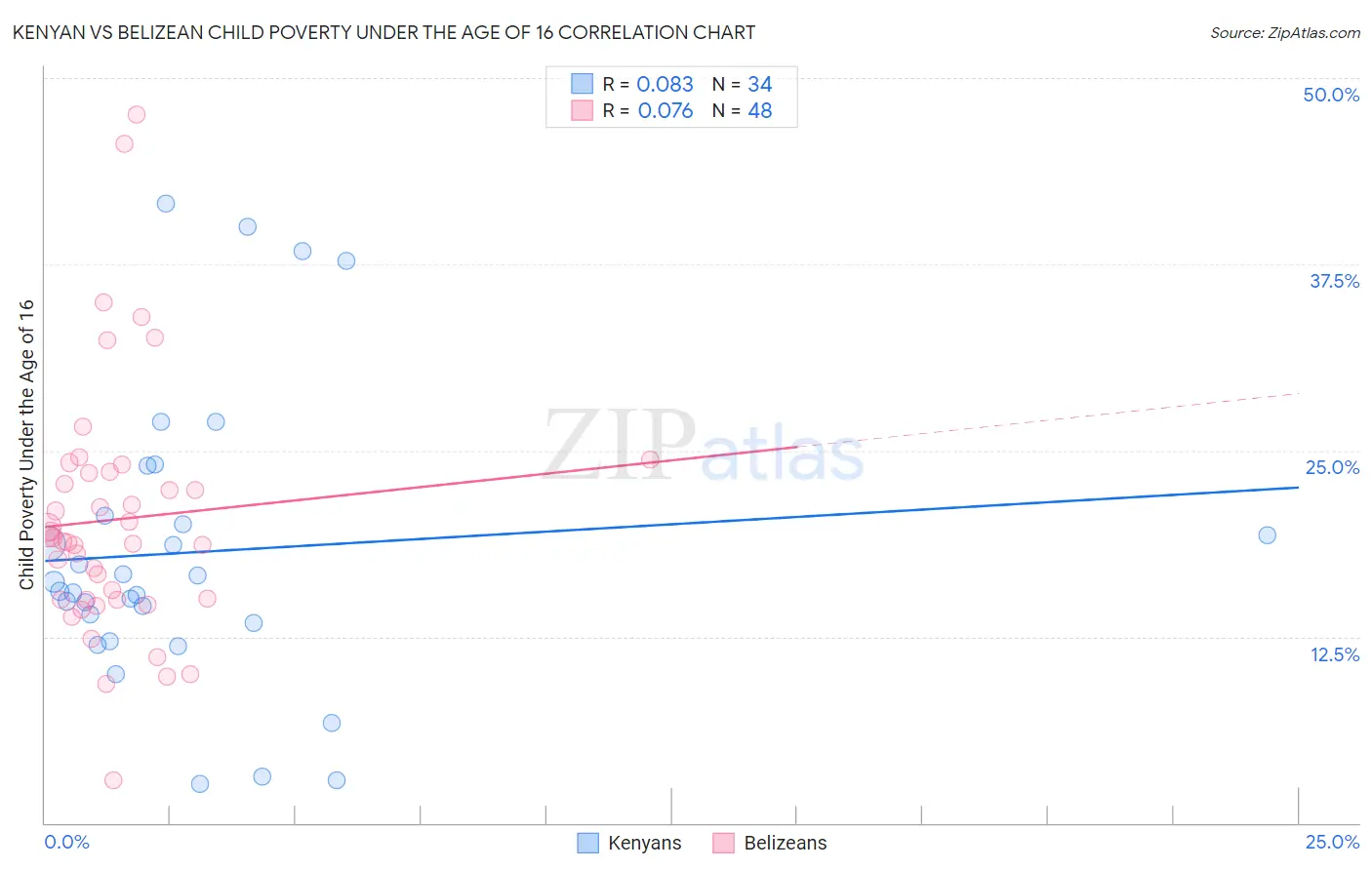 Kenyan vs Belizean Child Poverty Under the Age of 16