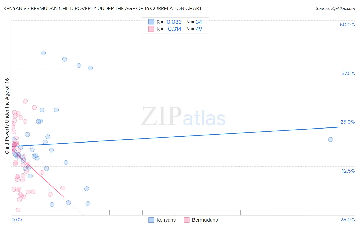 Kenyan vs Bermudan Child Poverty Under the Age of 16