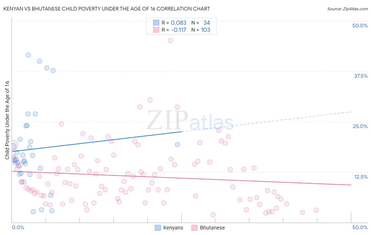 Kenyan vs Bhutanese Child Poverty Under the Age of 16