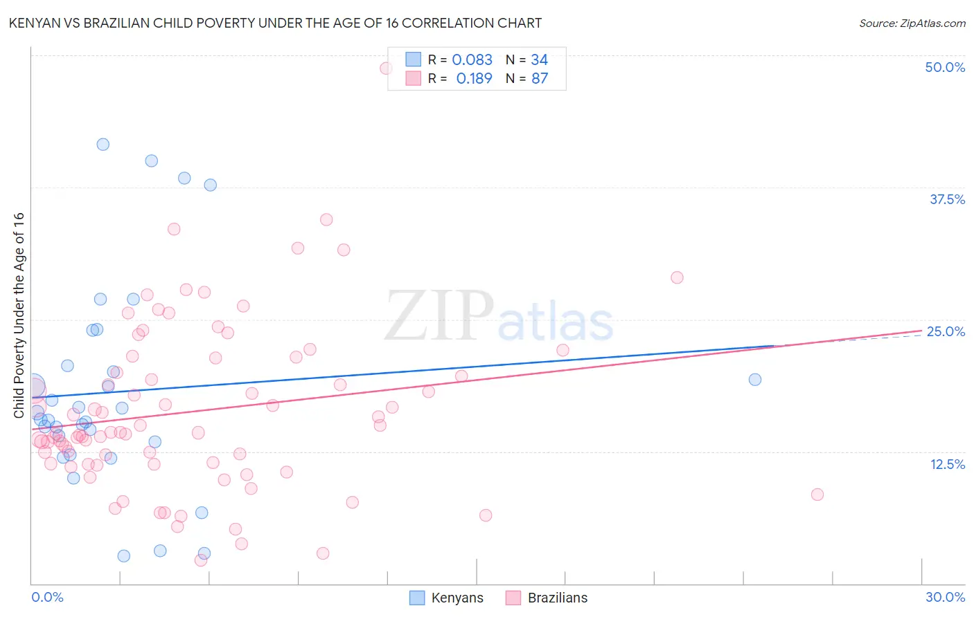 Kenyan vs Brazilian Child Poverty Under the Age of 16